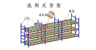 倉庫貨架使用注意事項(xiàng)及貨架擺放注意事項(xiàng)有哪些？