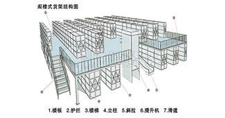 如何選定倉儲貨架的生產(chǎn)廠家及貨架的型號？