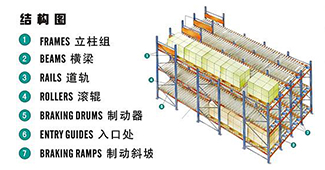 什么是重力式貨架？重力式有哪些特點？