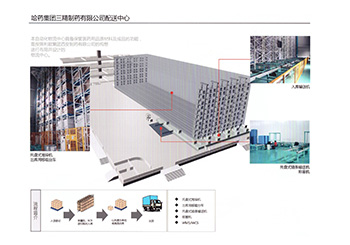 哈藥集團三精制藥有限公司配送中心自動化倉庫項目