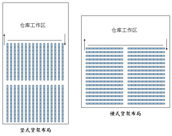 倉庫貨架布局圖，倉庫布局方式有哪些（1）.jpg