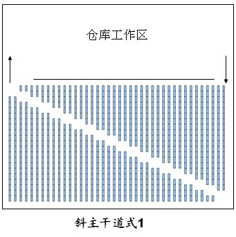 倉庫貨架布局圖，倉庫布局方式有哪些（6）.jpg